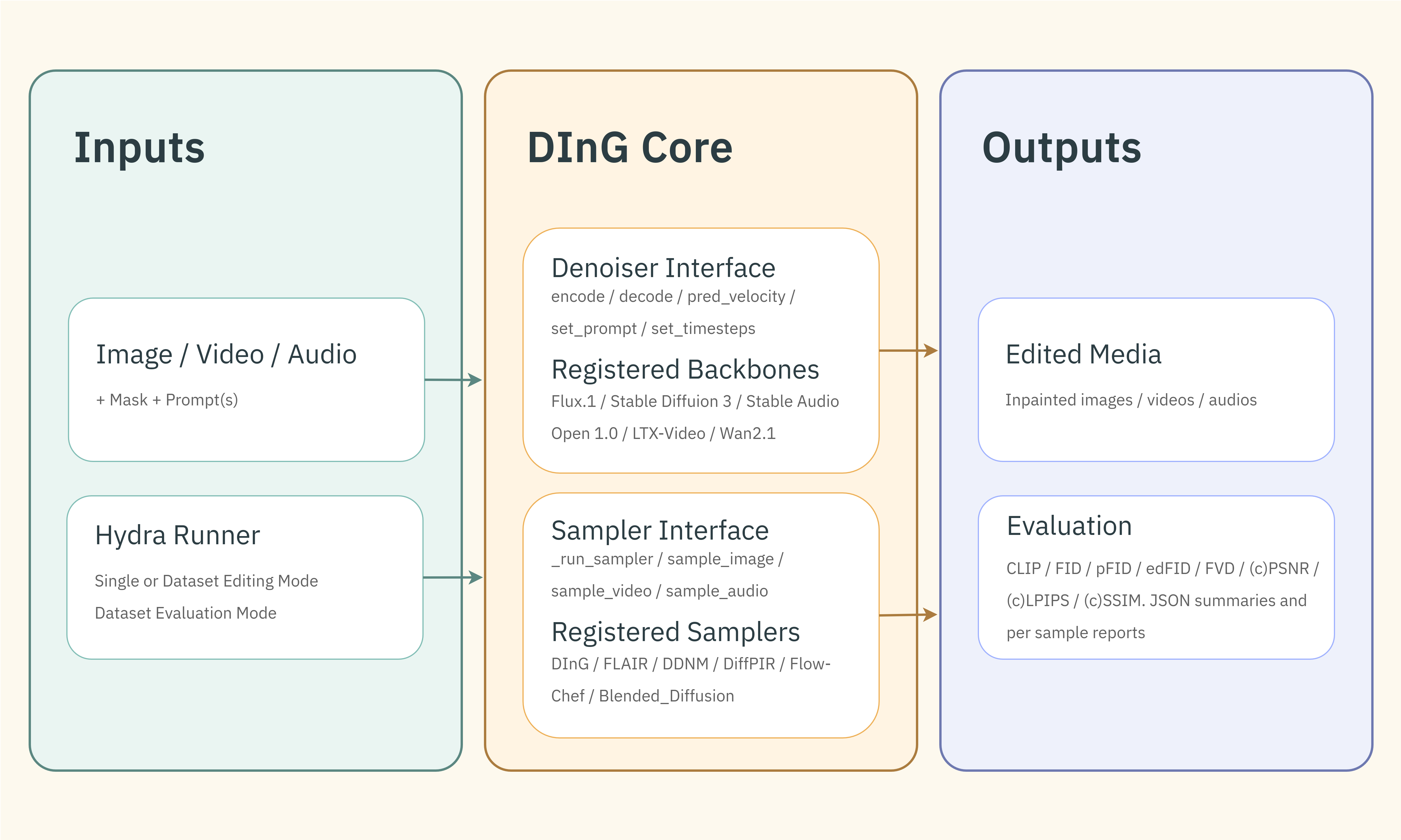 DInG method diagram