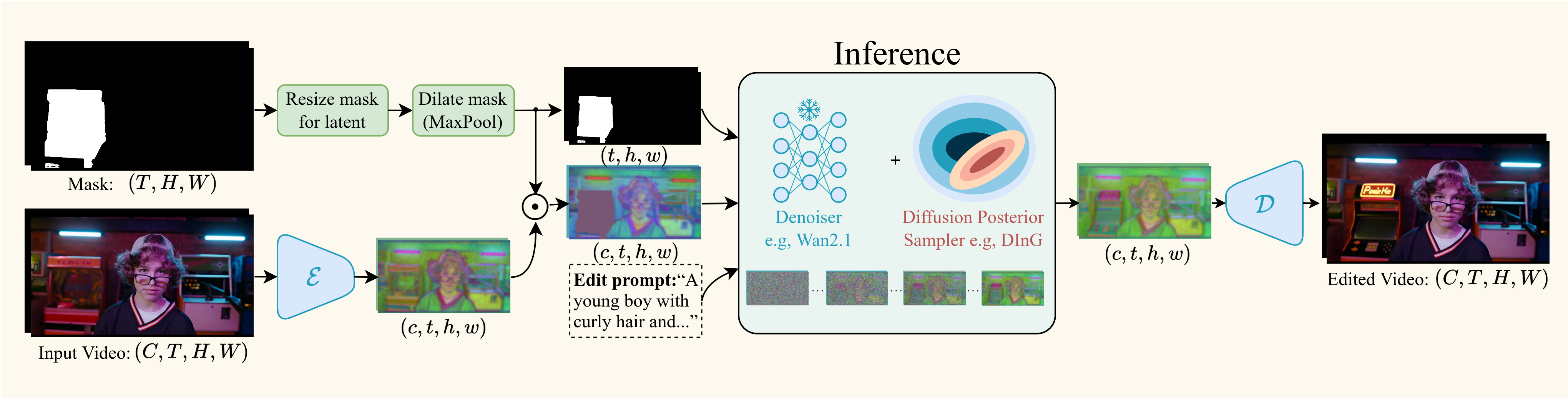 Overview of the editing pipeline for video modalities